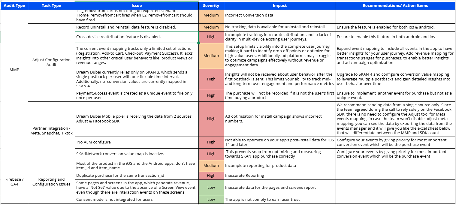 MarTech audit report deliverable with findings ranked by severity