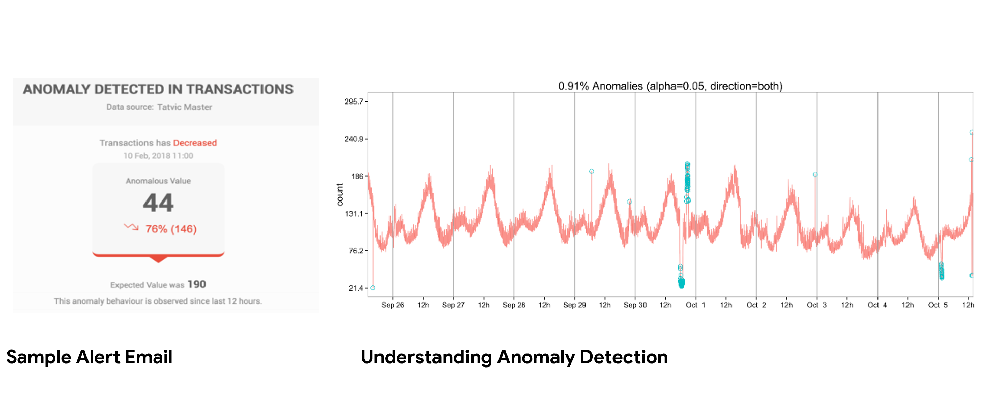 Automated tracking health alert showing an anomaly caught and resolved