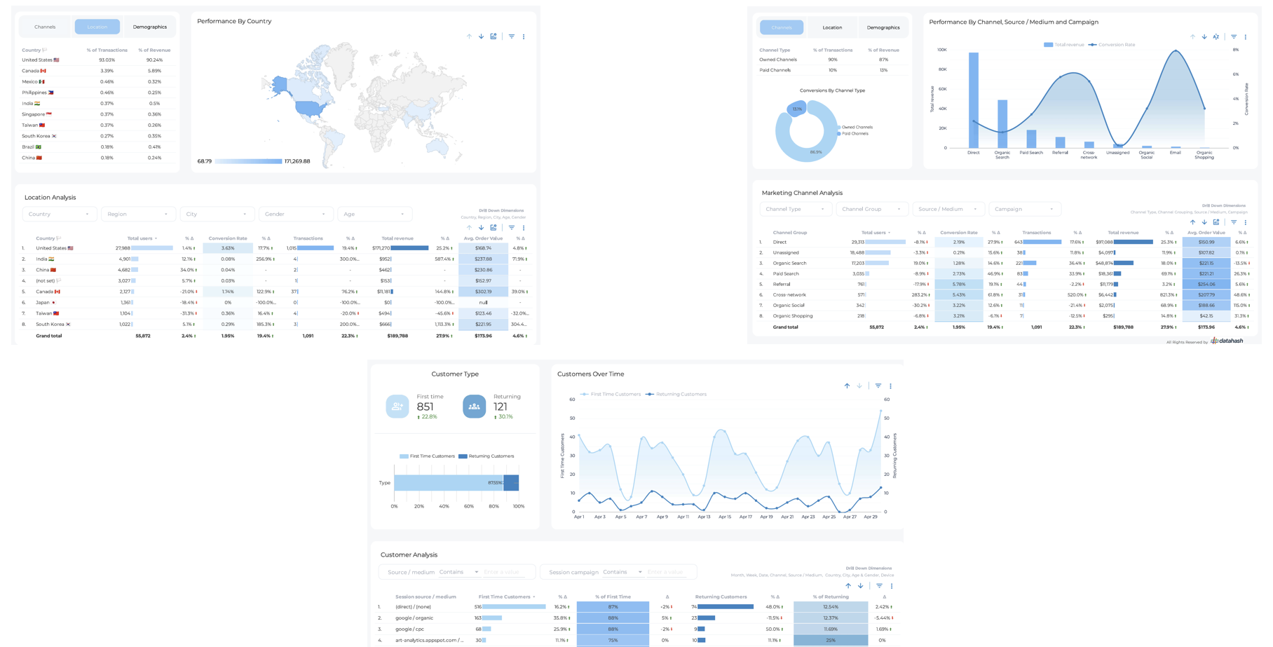 Marketing BI dashboard unifying ad, analytics, and CRM data