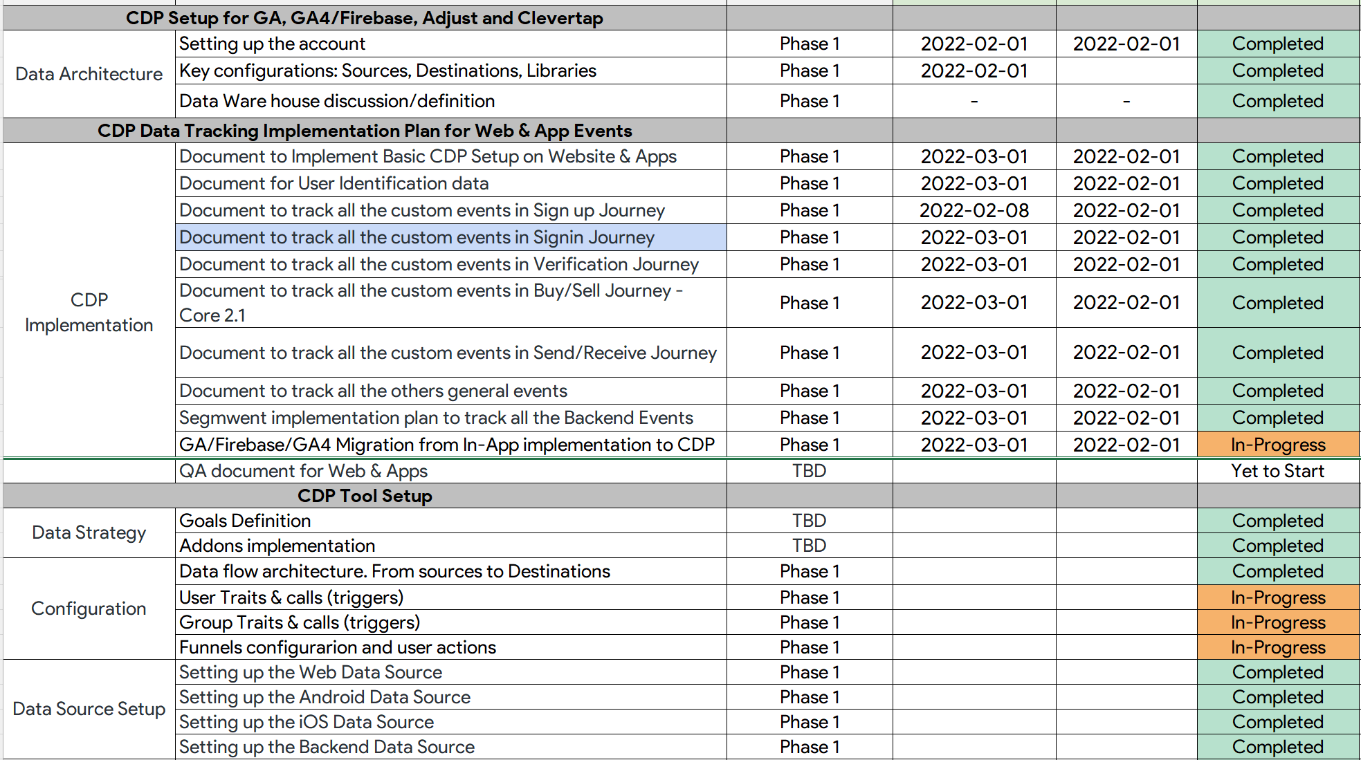 CDP implementation with sources, identity resolution, and destinations connected