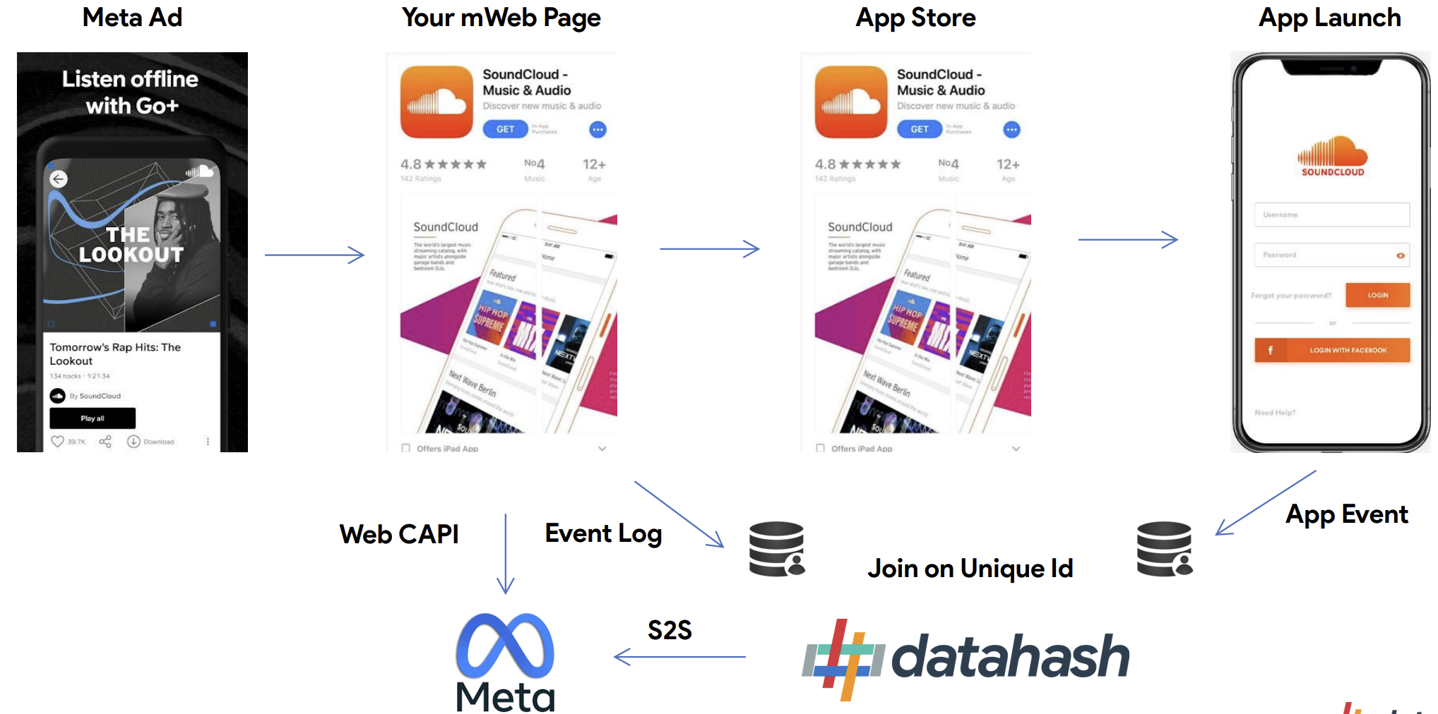 Web-to-app attribution flow with deep links preserving click source