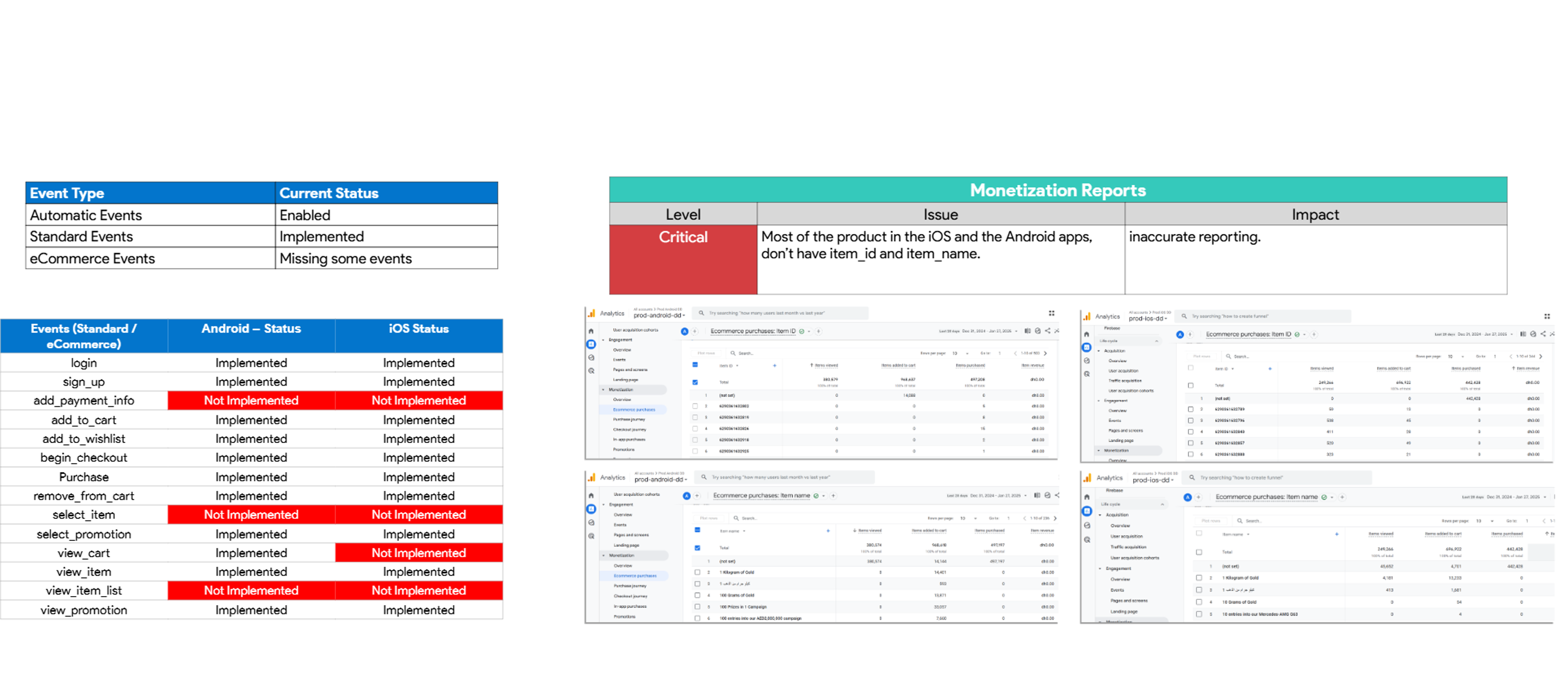App analytics event coverage and funnel view