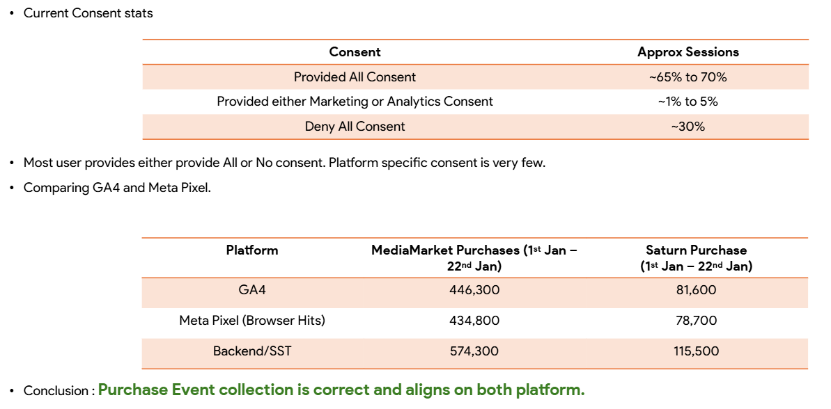Consent and privacy audit findings