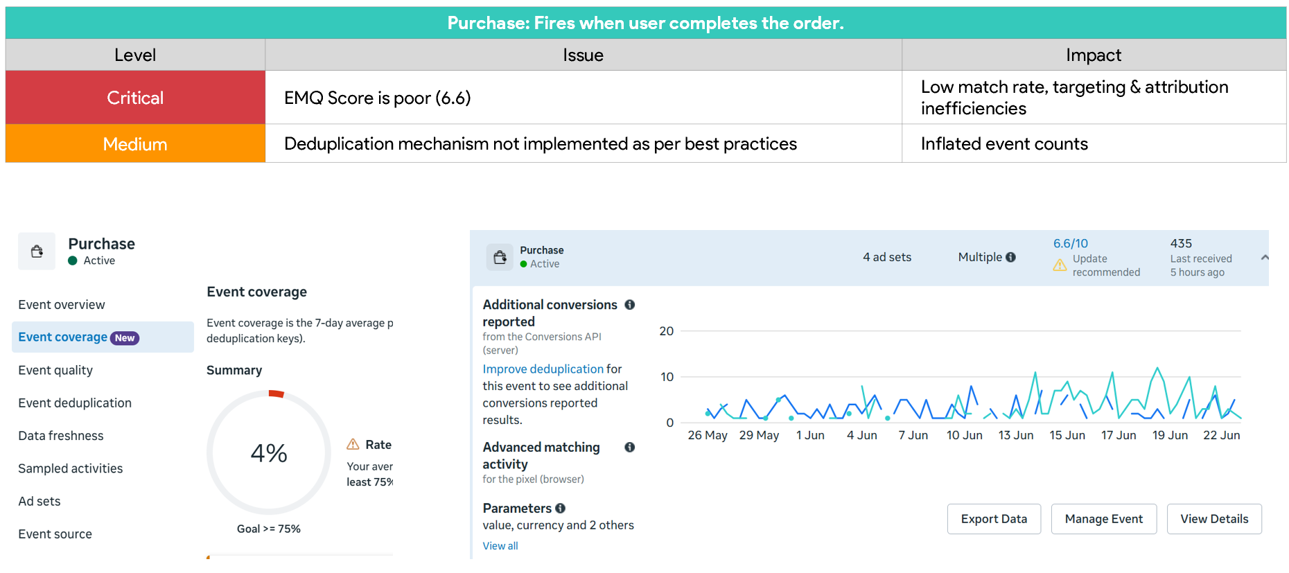 CAPI audit finding with severity rating and Events Manager coverage view
